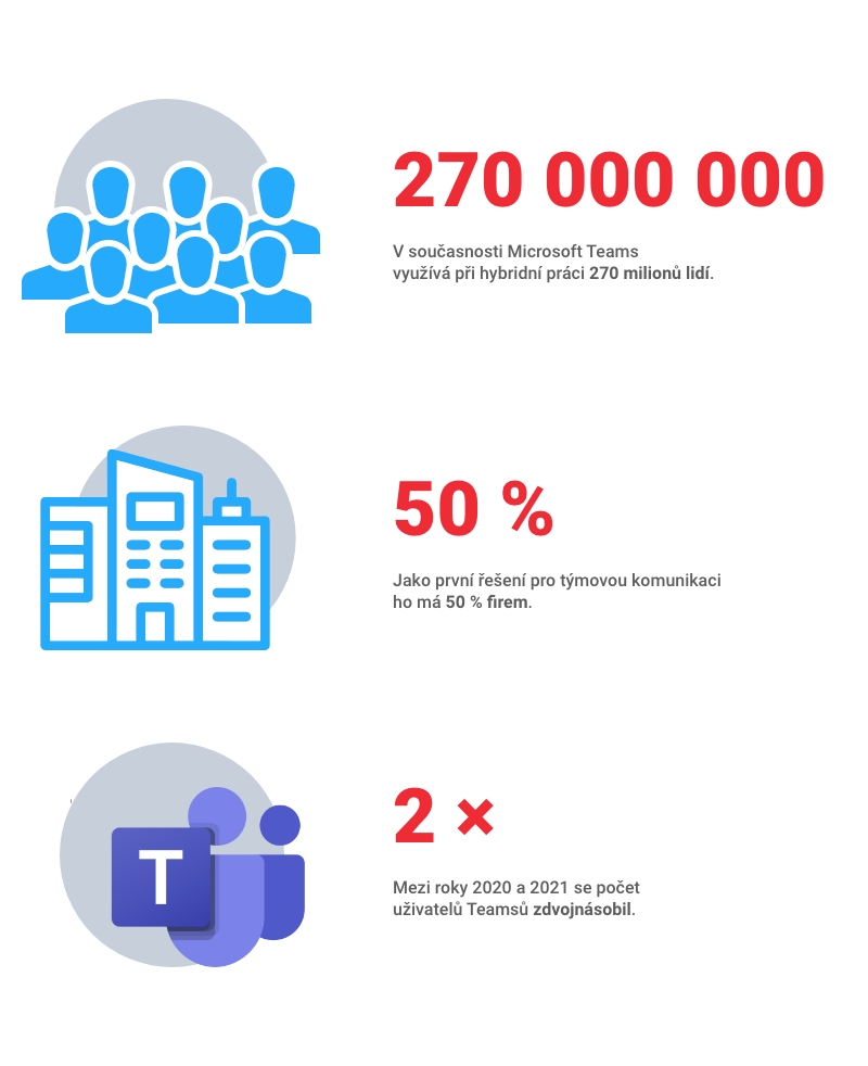 Hybridní práce: Microsoft Teams v číslech.